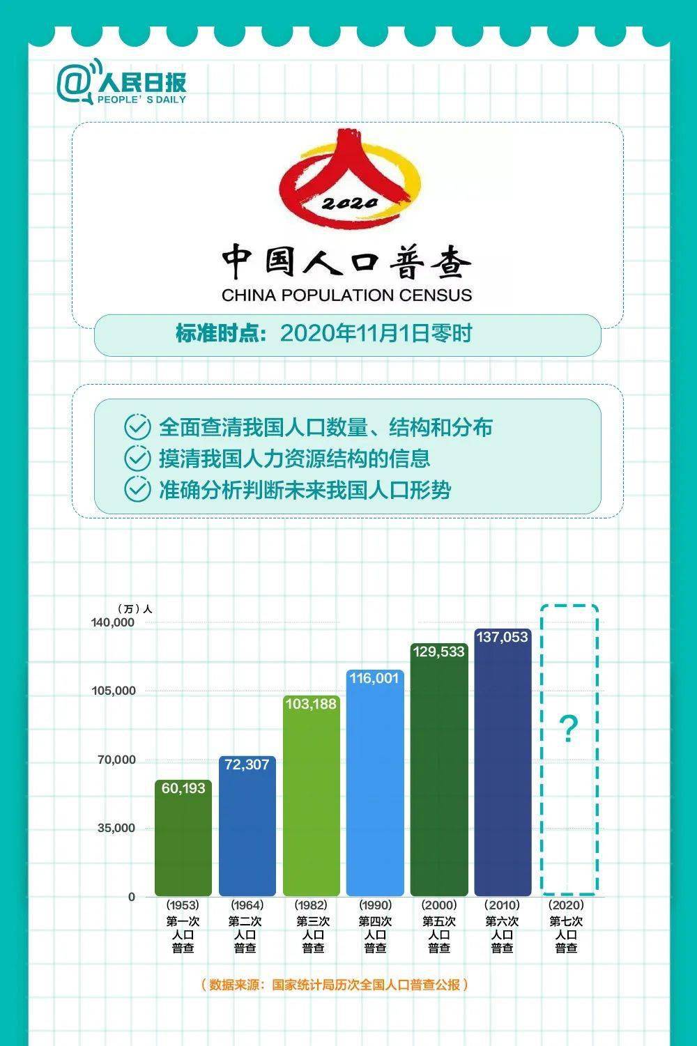 第七次人口普查_第七次人口普查手抄报(2)