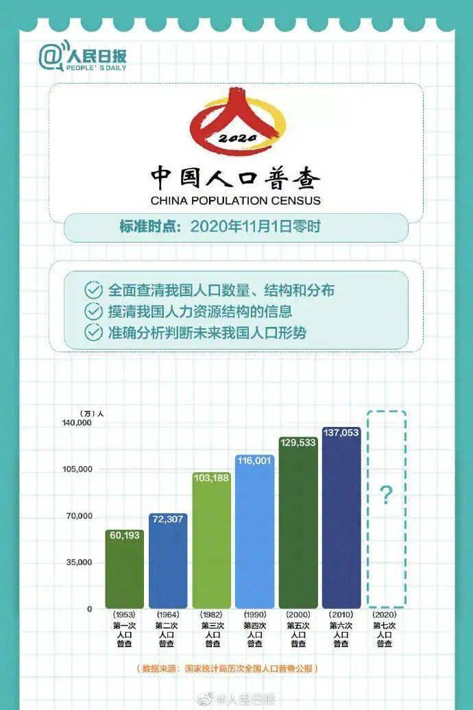 人口普查必须每个人都要_人口普查(2)