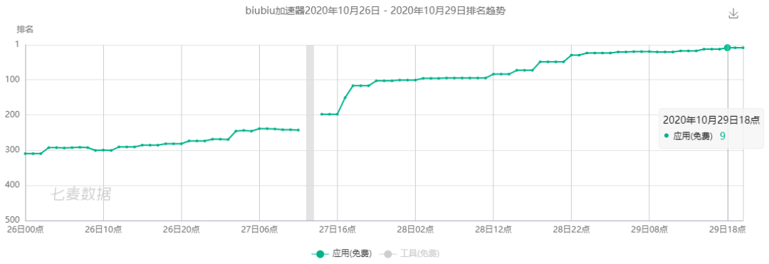 手游加速器排行榜_《英雄联盟手游》大火,带动4款手游加速器跻身免费Top10|一周动态
