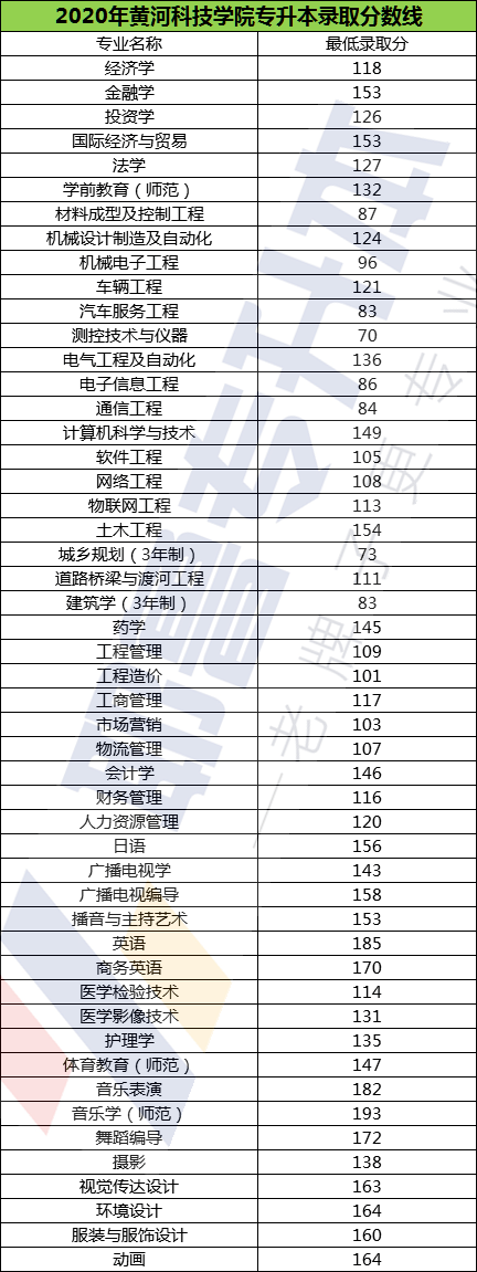 黄河科技学院2015——2020年专升本录取分数线