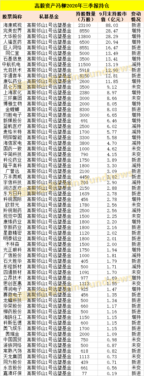 投资|?吐血整理！十大私募大佬最新持仓：冯柳400多亿买了这些！还有邓晓峰、赵军、裘国根、林利军、王亚伟等投资大曝光！