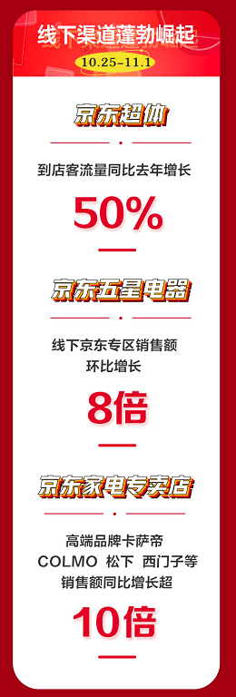 家电|全渠道全品类爆发，京东11.11迎来家电开门红
