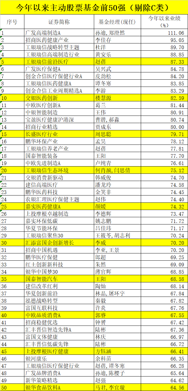 病例|每经8点 | 年内最牛基金收益率超110%；双11数据来了，111分钟苹果、华为、阿迪达斯等100个品牌成交超1亿元