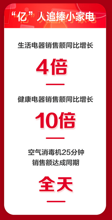家电|全渠道全品类爆发，京东11.11迎来家电开门红