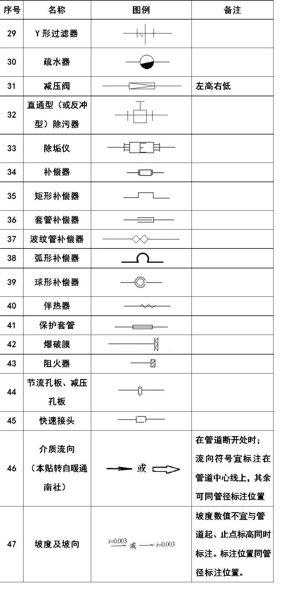 史上最全cad图例集安全环保消防化工仪表暖通给排水都需要