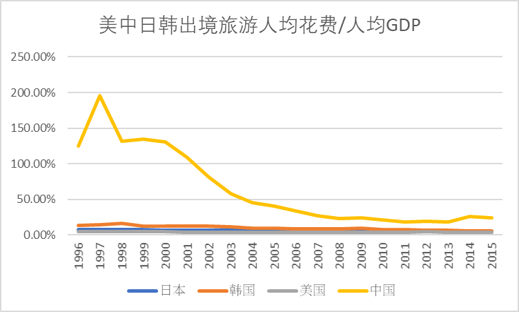 旅游收入和gdp成反比_旅游风景图片(2)