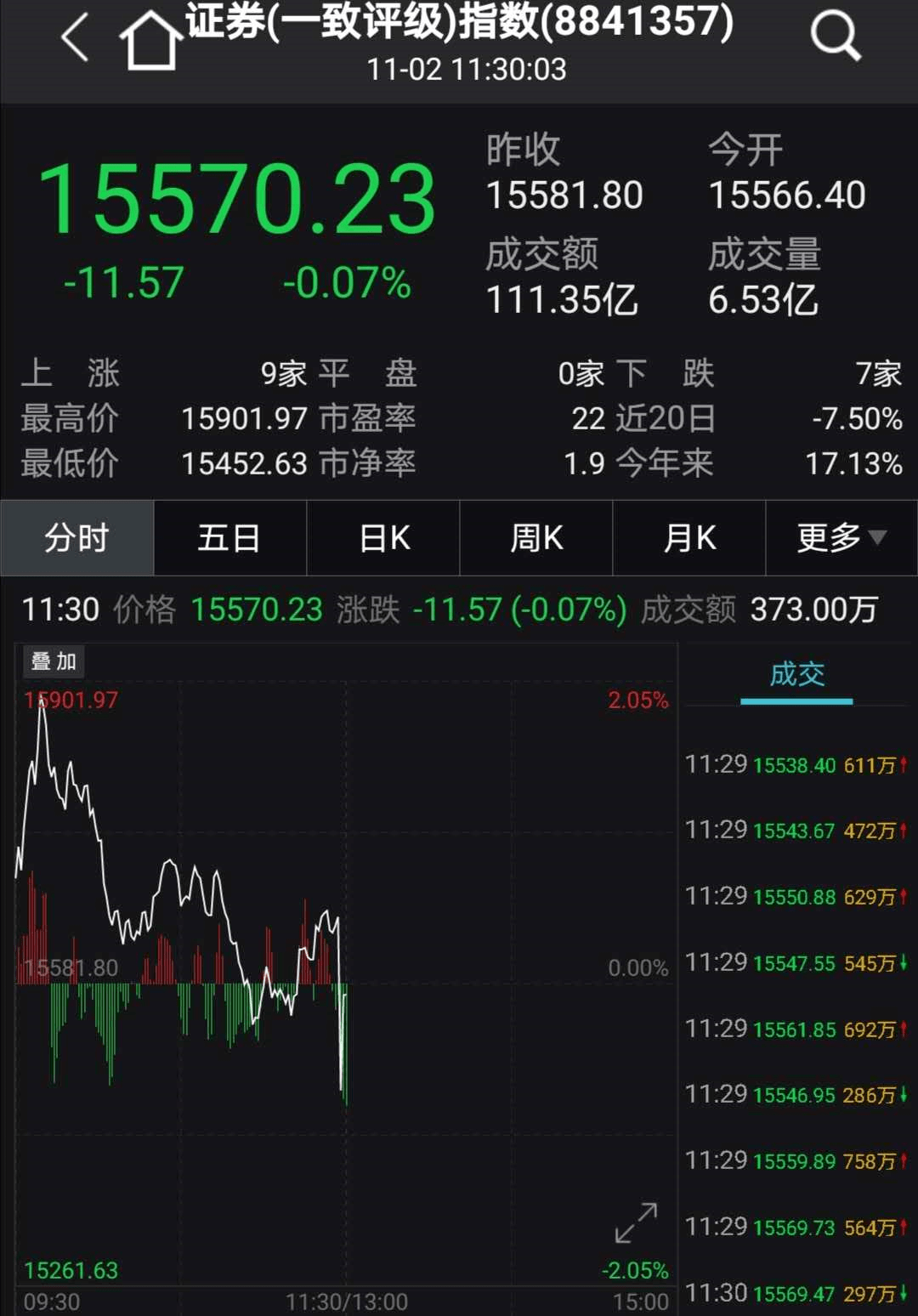 生物|突发乌龙指？2800亿券商龙头盘中闪崩跌停，多只大白马集体暴跌！冯柳大举出货，600亿巨头差点跌停！