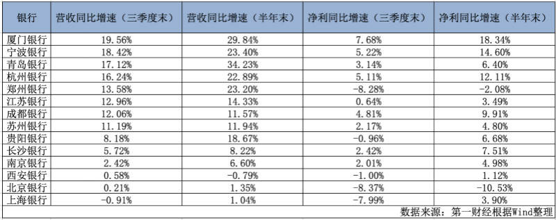 银行|A股上市城商行三季报扫描：净利负增长队伍扩大，不良率稳中有降