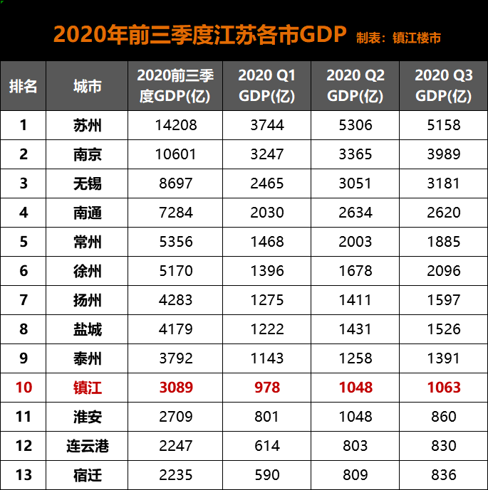 江苏第三季gdp_江苏gdp破10万亿图片