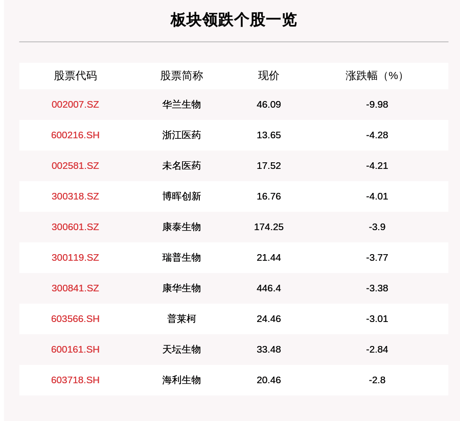 个股下跌|疫苗板块走弱，26只个股下跌，华兰生物下跌9.98%
