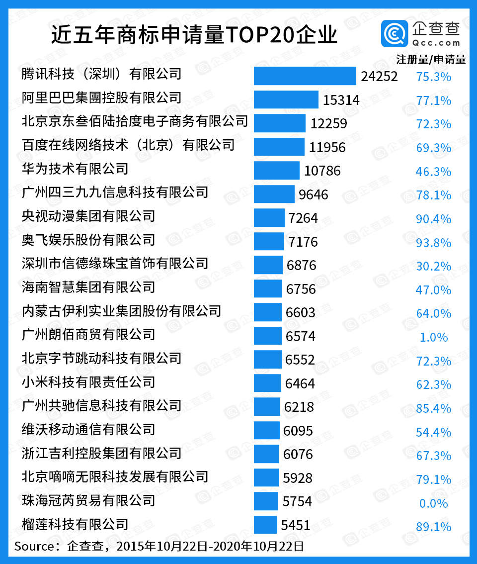 护城河|“商标护城河”哪家强？腾讯阿里京东位列前三，互联网撑起半边天