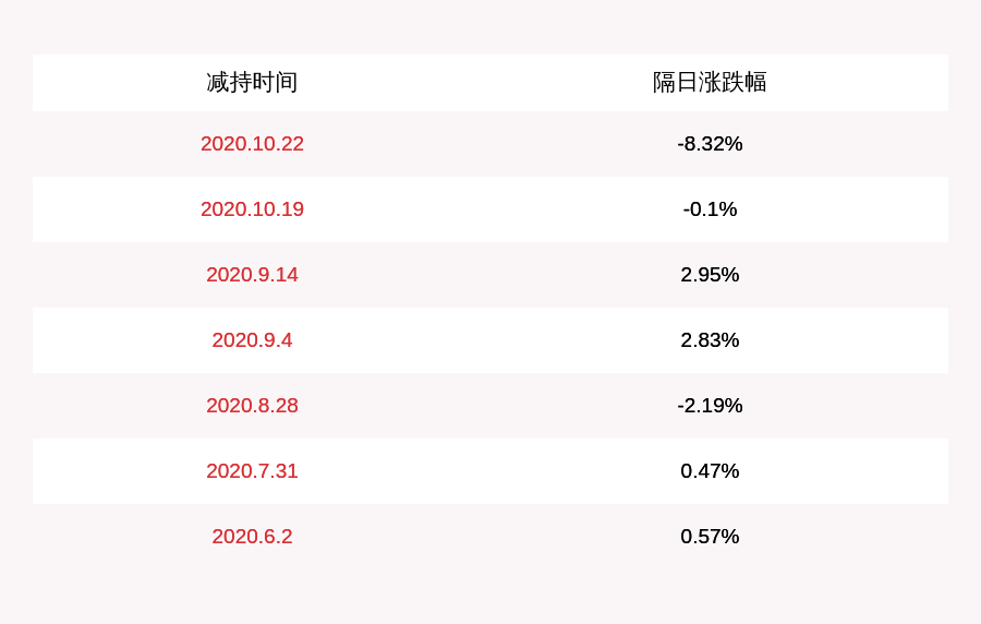 精工|德恩精工：李锡云、谢龙德、苟瑕鸿减持计划完成，共减持约161万股