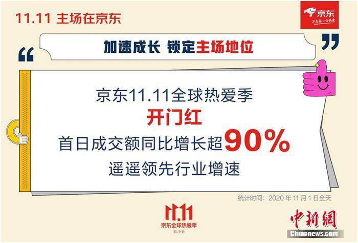 成交额|京东11.11开门红 首日增长超90%