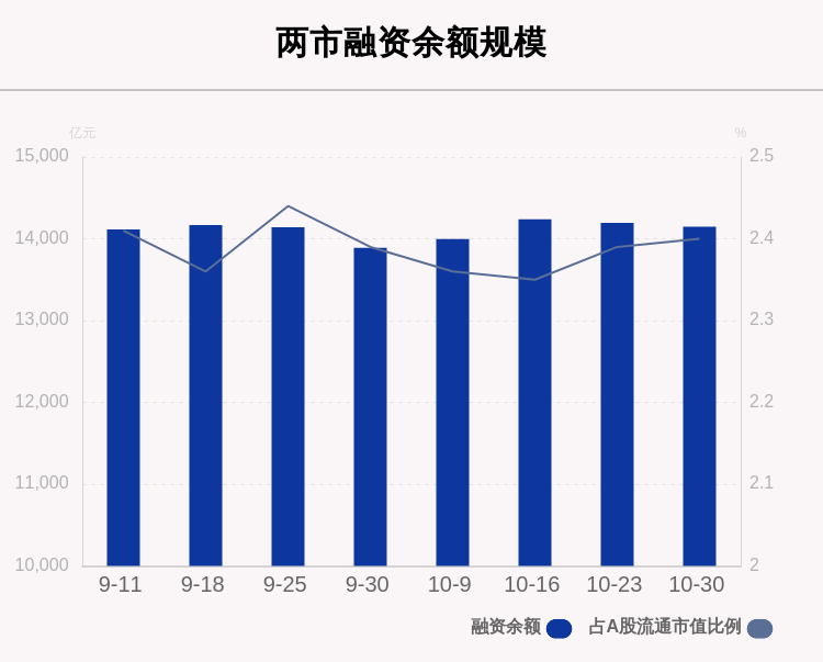 沪深两市|上周融资余额14148.76亿元，环比减少47.11亿元