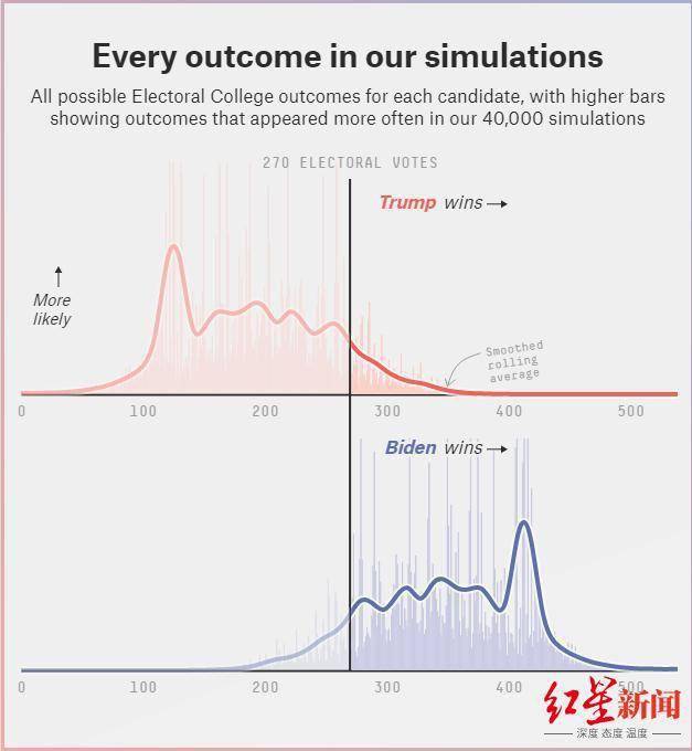 股市指数|美国大选倒计时｜股市指数看好拜登特朗普支持率上升