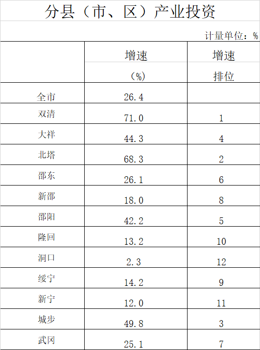 邵阳市GDP2020年到2020年_2020年上半年湖南各市GDP排行榜 长沙GDP增速最高 图