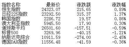 板块|午评：沪弱深强创指涨1.51% 新能源车掀涨停潮