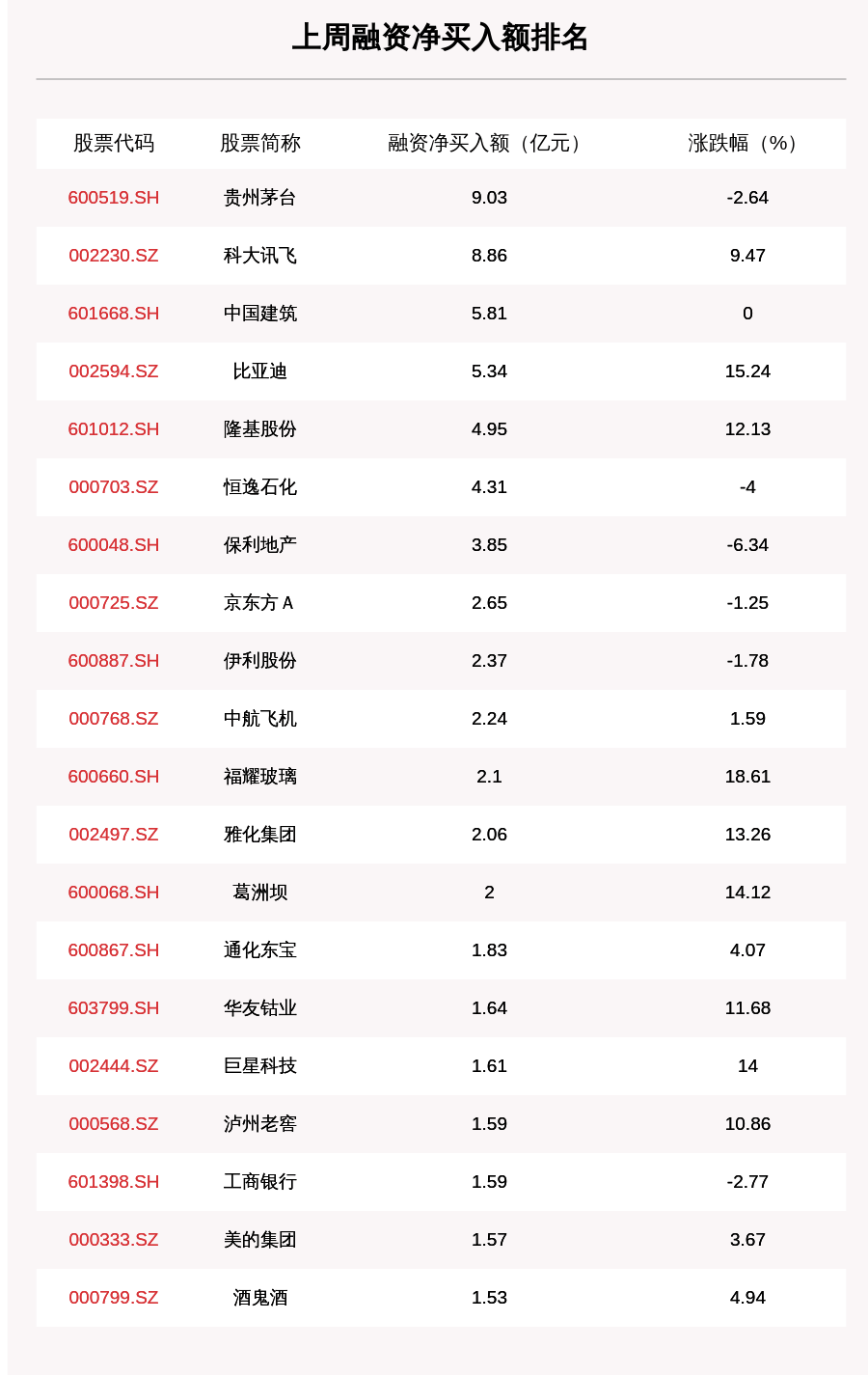 沪深两市|上周融资余额14148.76亿元，环比减少47.11亿元