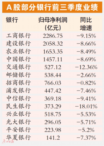 同比|21家银行净利润负增长 但降幅收窄成趋势