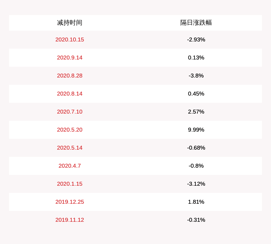 发布公告|通合科技：公司高管陈玉鹏减持公司约40万股