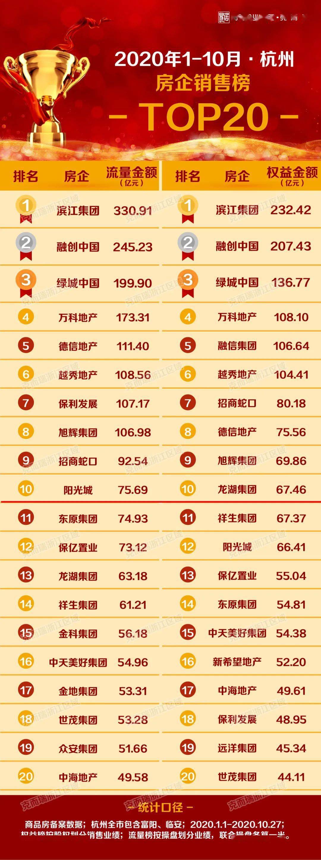 2020房企排名融创_榜单发布|克而瑞2020年1-10月无锡房企销售榜出炉