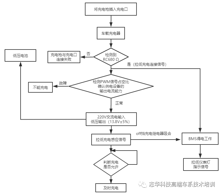 电动汽车交流慢充组成及其充电流程