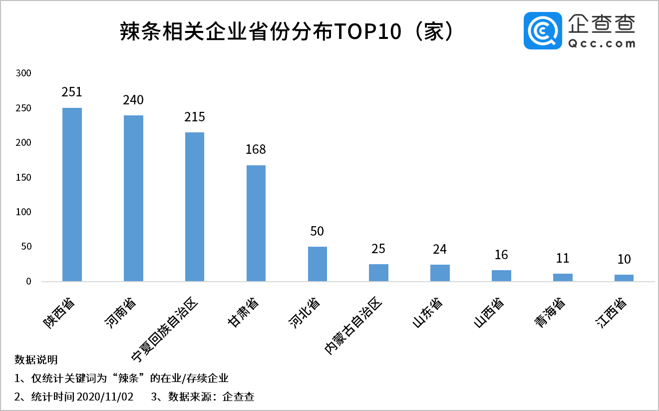 注册量|首个辣条博物馆开馆：我国辣条相关企业共1065家，洛阳最多