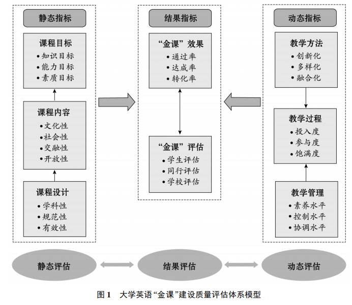 大学英语"金课"建设质量评估体系模型构建