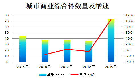 商业综合体考虑GDP_2020年1 2月商业综合体品牌100强榜单发布