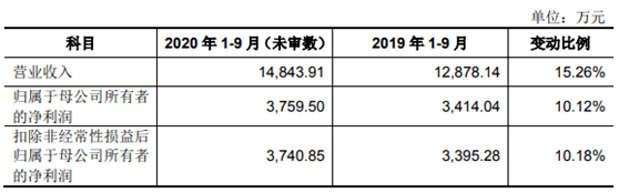 和林科技闯关科创板:股东4000万相助 估值和净利润含水? (图5)