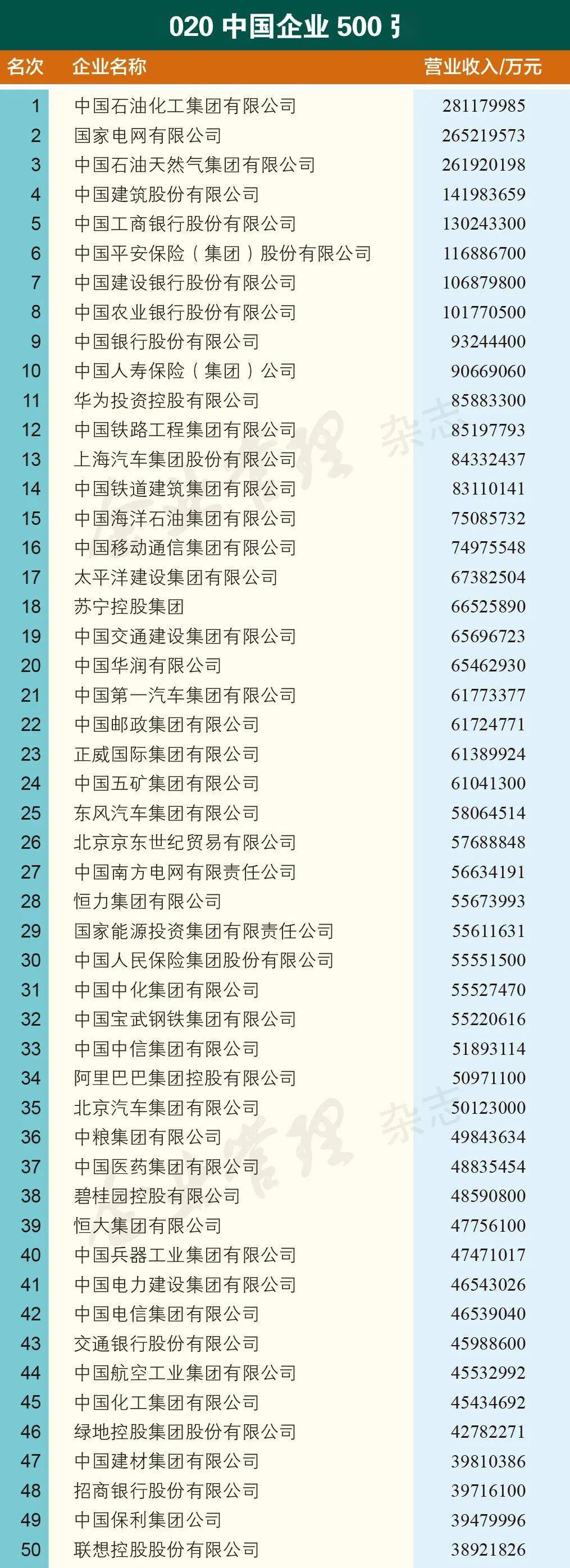 2020中国排名500强_2020中国企业500强发布!中石化位列榜首