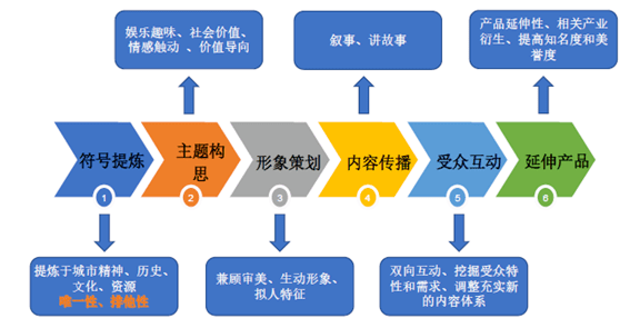 旅游目的地营销的全体系构建大数据地方ip与国际品牌