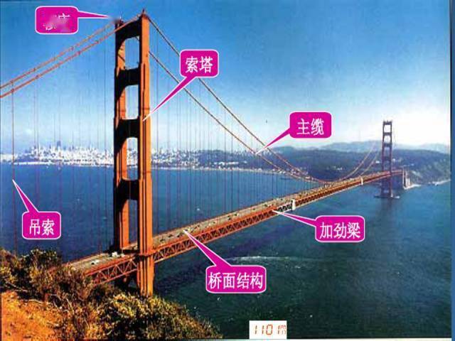 桥梁各类型各部位名称全方位解答
