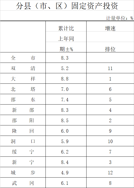 邵阳市GDP2020年到2020年_2020年上半年湖南各市GDP排行榜 长沙GDP增速最高 图(2)