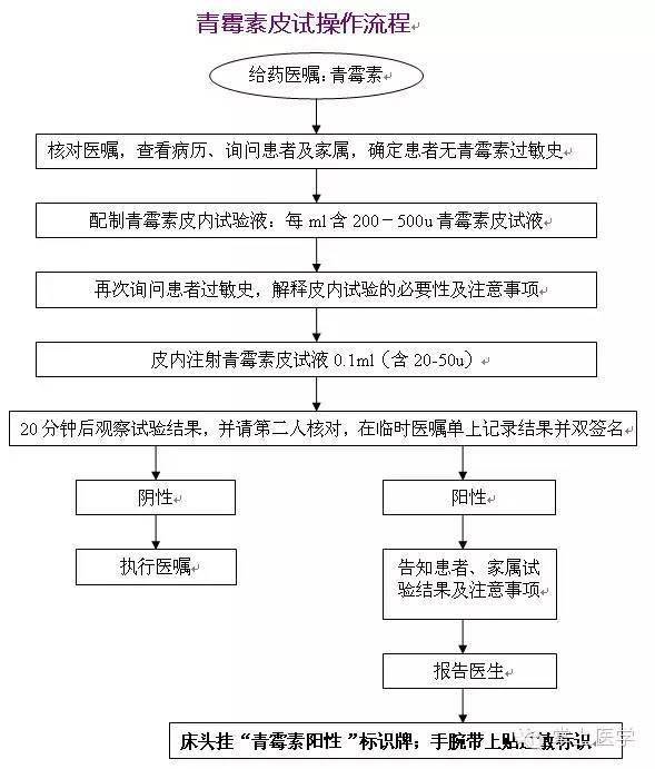 常用的6种皮试液配制方法及3种皮试操作流程