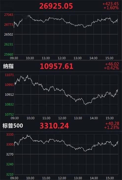 美股三大股指全线收高 道指涨超420点