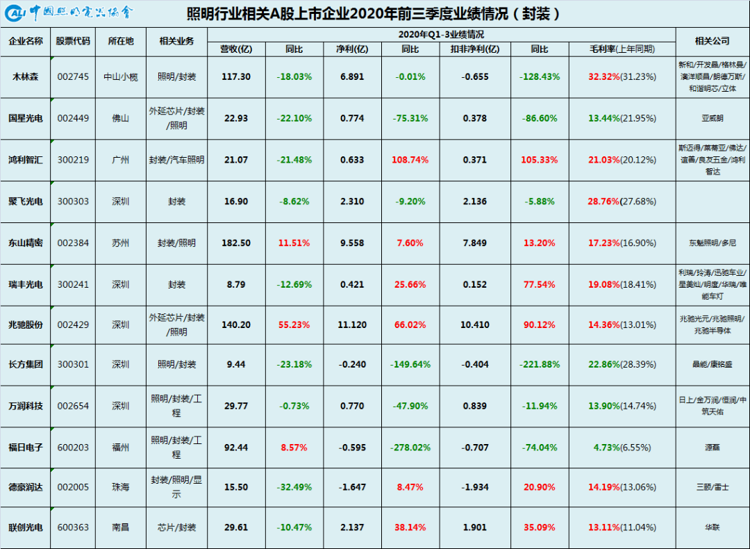 中国照明行业相关a股上市公司2020年三季报业绩一览