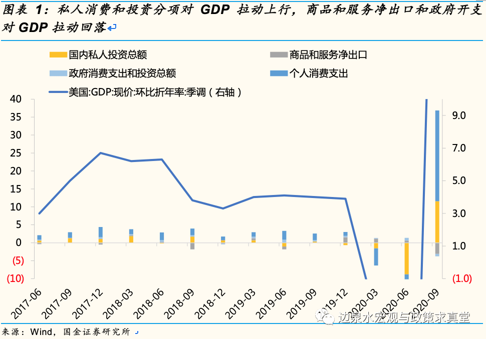 疫情后美国gdp数据(2)