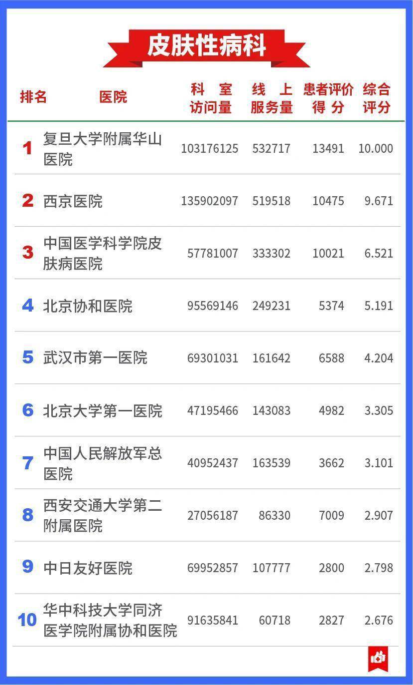 权威|发展互联网医疗，中国医院哪家强？这份权威榜单告诉你