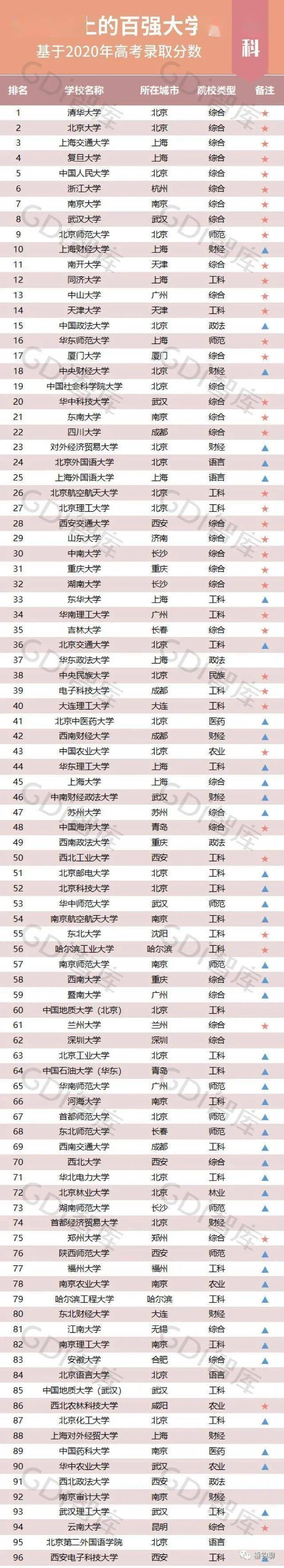 2020高校录取排名_中国海洋大学2020年山东各专业录取分数线最低585分