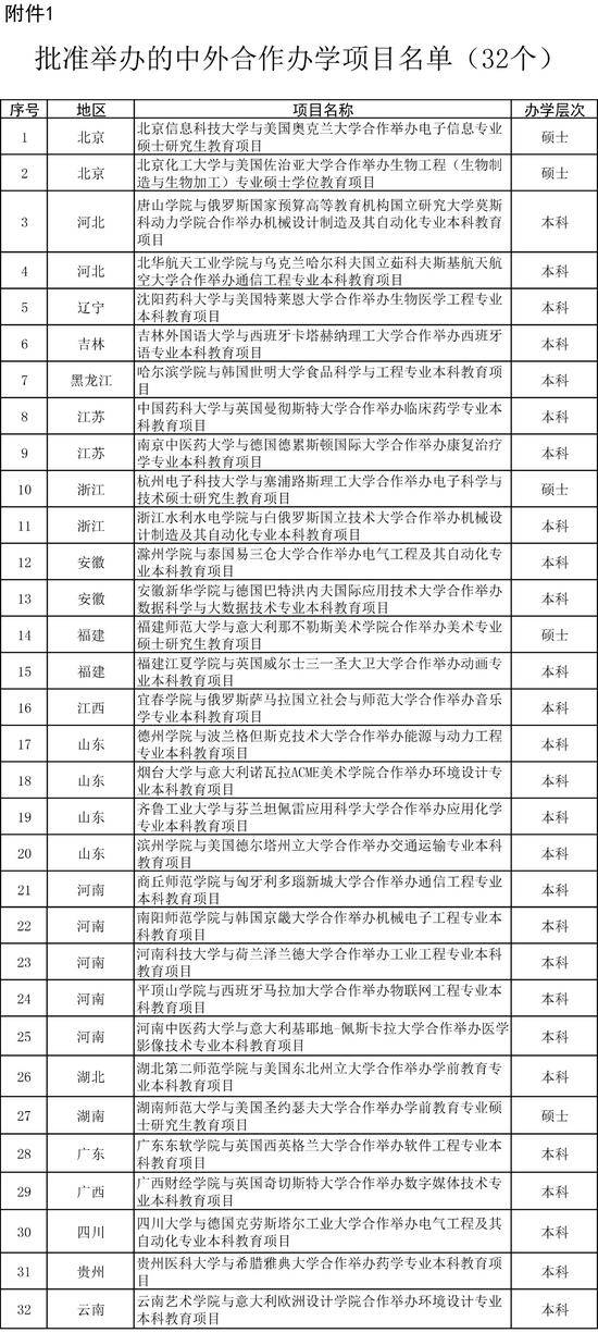 办学|教育部新批准32个中外合作办学项目，明年起可招生