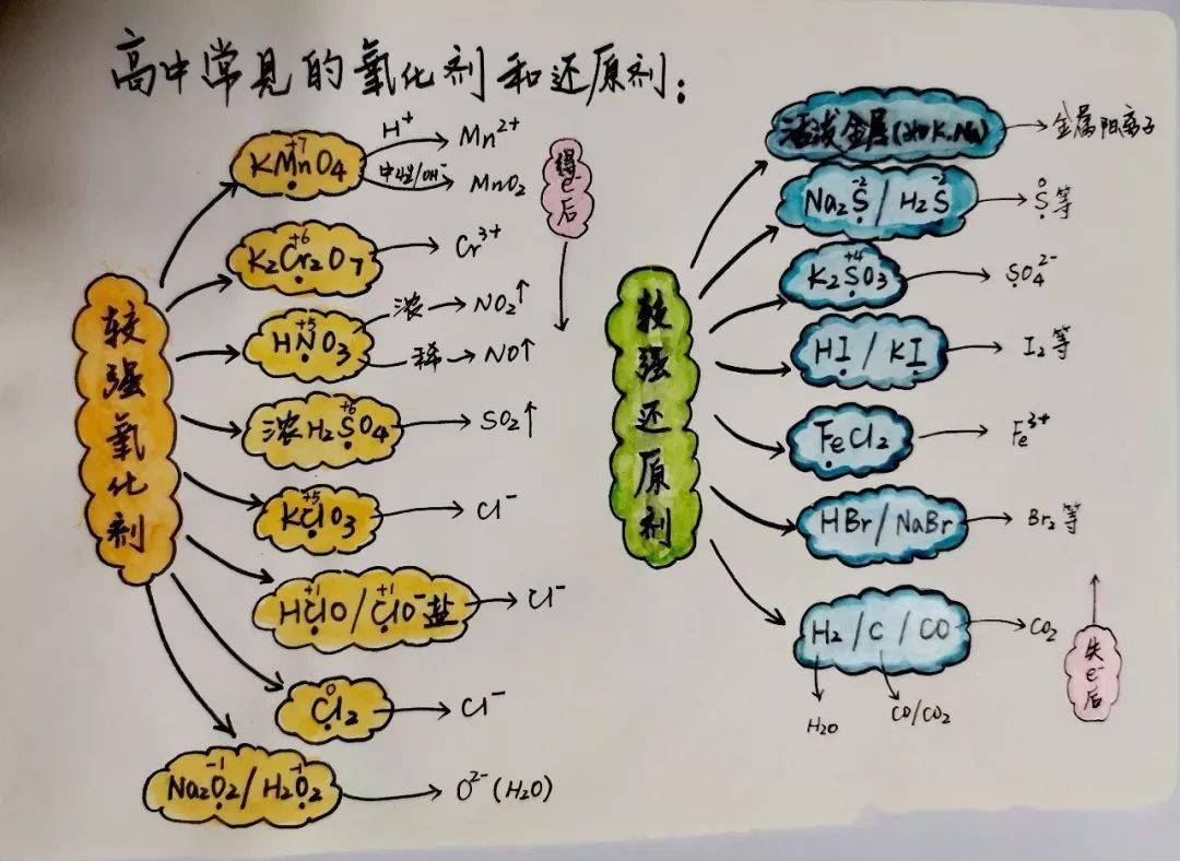 【化学】氧化还原反应知识体系_手机搜狐网