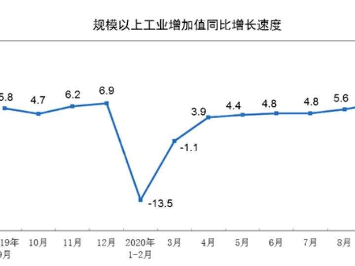 图为2019年9月-2020年9月全国规模以上工业增加值同比增长速度