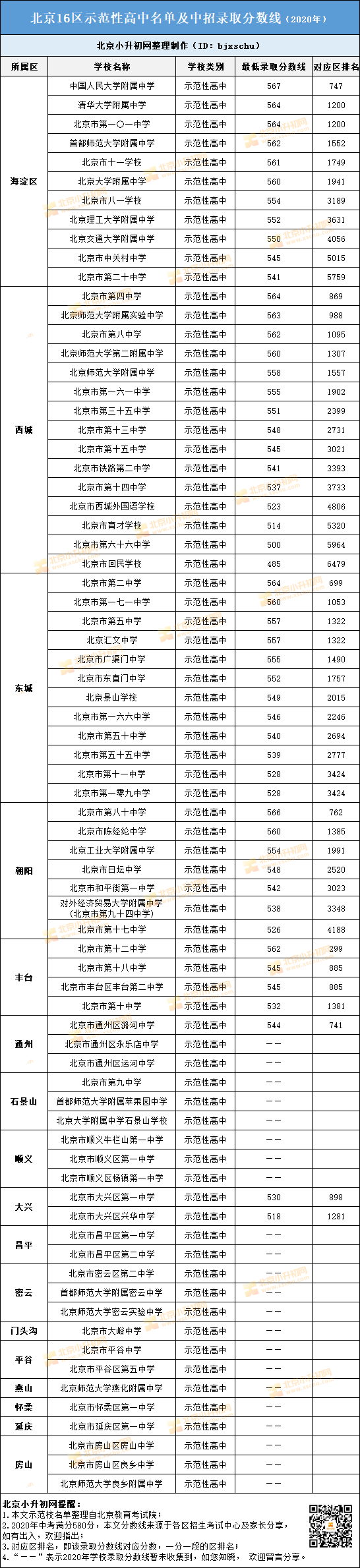 多少分能上示范性高中?北京16区74所学校录取分数线一览!