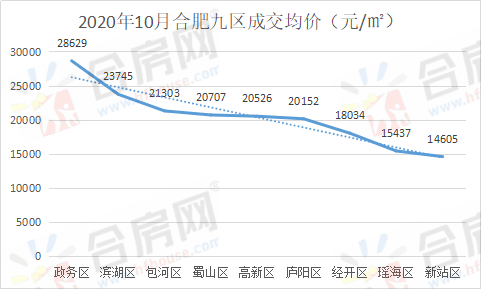 合肥蜀山区2020年gdp_2020年前三季度合肥市经济运行情况分析 GDP同比增长2.7 图(2)