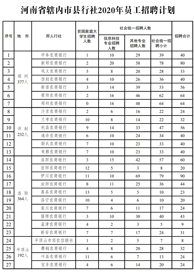 河南省公办专科排名_2020河南专升本各专业招生人数公办院校占比汇总!
