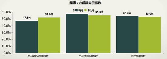 交易量|10月车市持续向好库存指数降8.3% 二手车再创年内新高