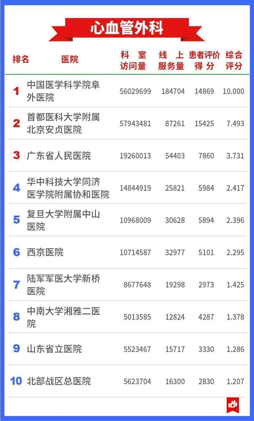 权威|发展互联网医疗，中国医院哪家强？这份权威榜单告诉你