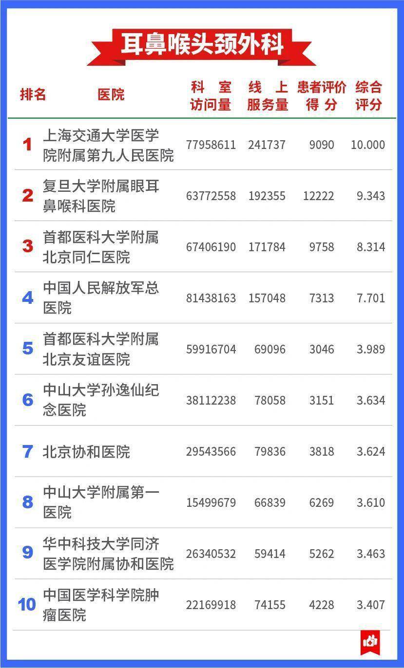 权威|发展互联网医疗，中国医院哪家强？这份权威榜单告诉你