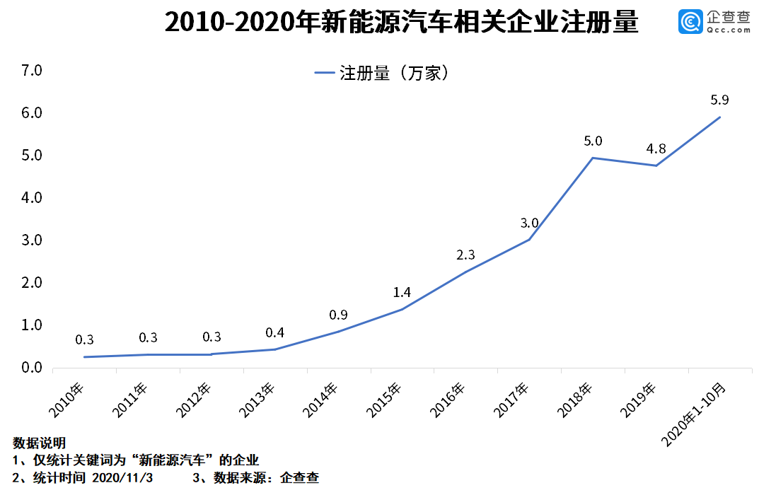 相关|新能源汽车相关企业三季度新注册2.4万家，环比增长20%